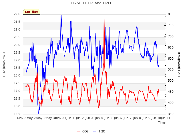 plot of LI7500 CO2 and H2O
