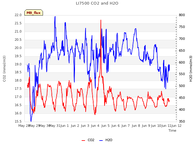 plot of LI7500 CO2 and H2O