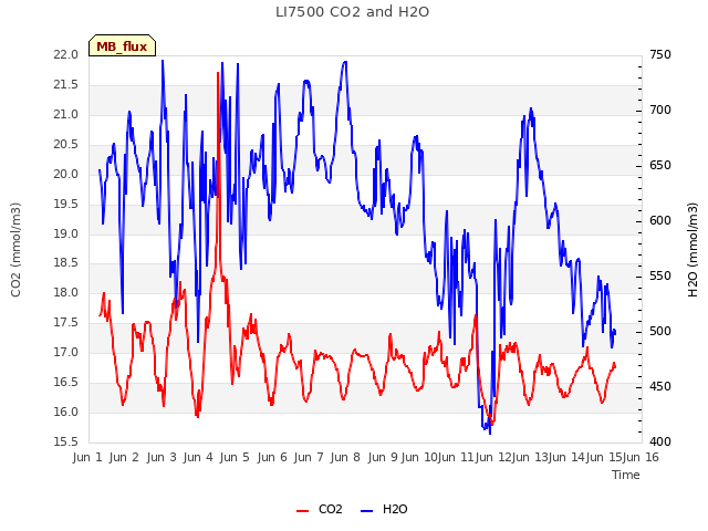 plot of LI7500 CO2 and H2O