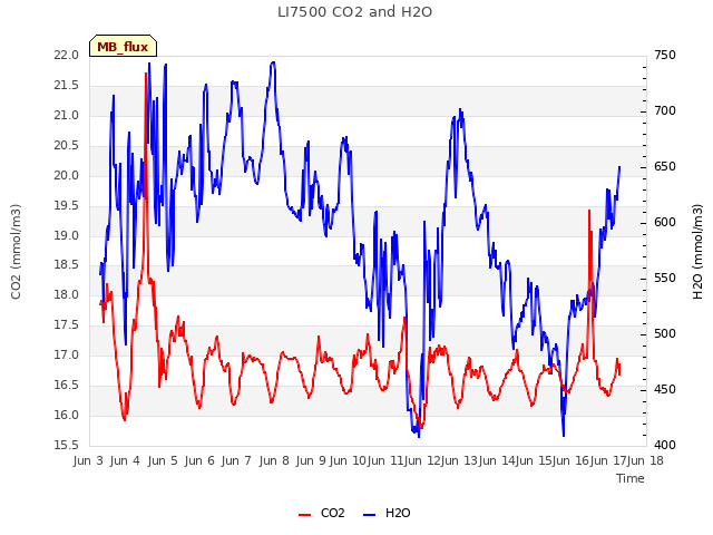 plot of LI7500 CO2 and H2O