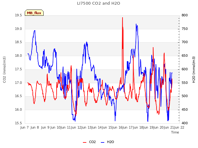 plot of LI7500 CO2 and H2O