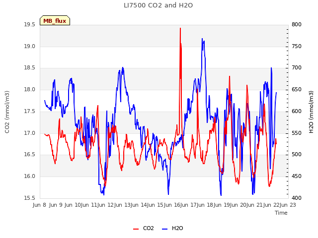 plot of LI7500 CO2 and H2O