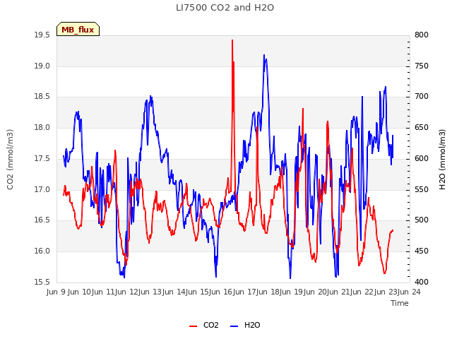 plot of LI7500 CO2 and H2O