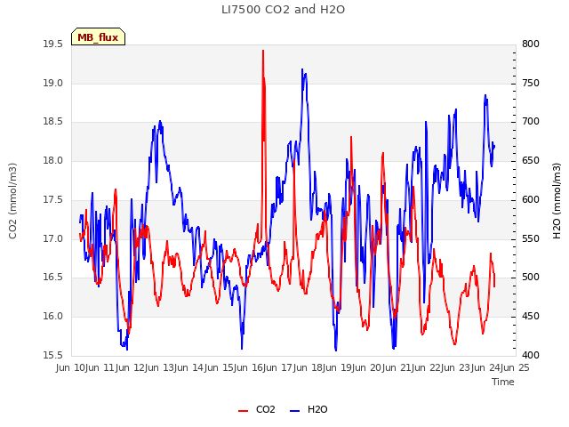 plot of LI7500 CO2 and H2O