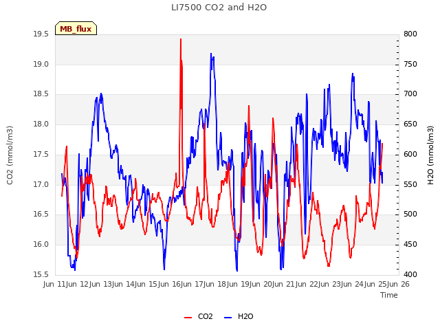 plot of LI7500 CO2 and H2O