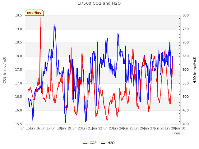 plot of LI7500 CO2 and H2O