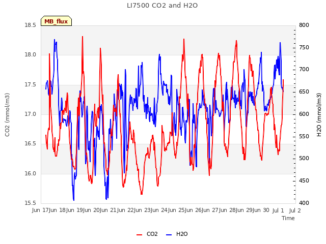 plot of LI7500 CO2 and H2O