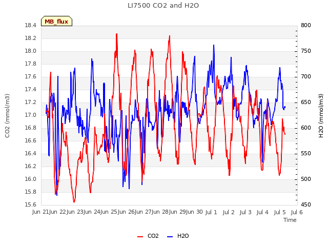 plot of LI7500 CO2 and H2O