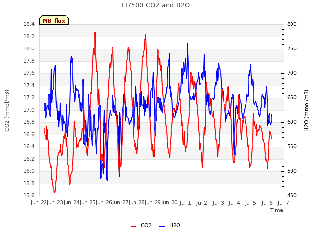 plot of LI7500 CO2 and H2O