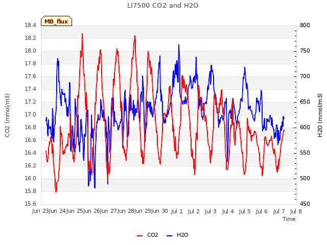 plot of LI7500 CO2 and H2O