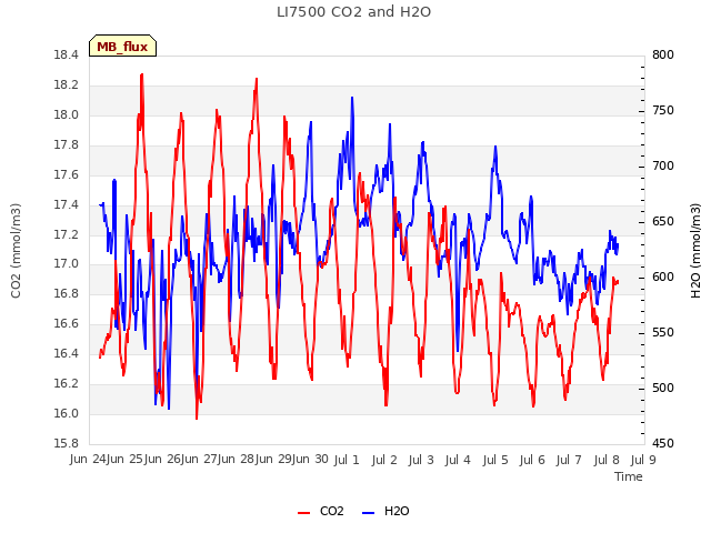 plot of LI7500 CO2 and H2O