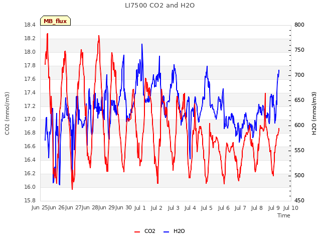 plot of LI7500 CO2 and H2O