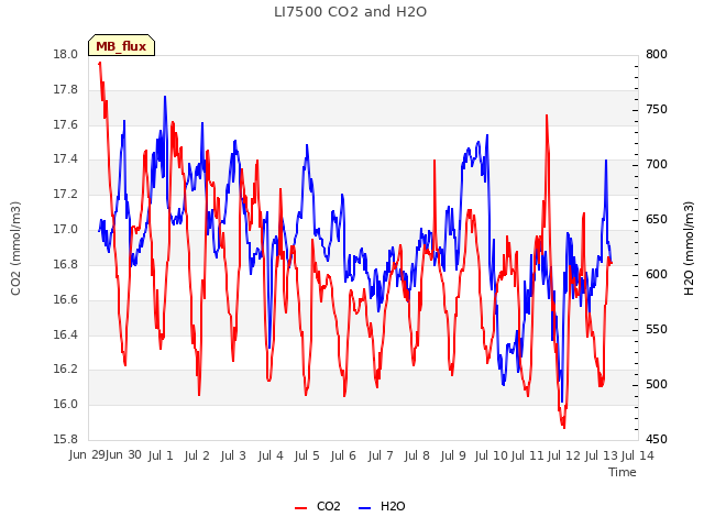 plot of LI7500 CO2 and H2O