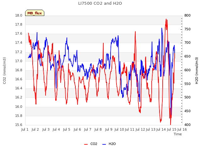 plot of LI7500 CO2 and H2O