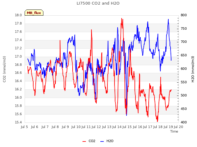 plot of LI7500 CO2 and H2O