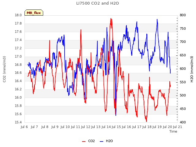 plot of LI7500 CO2 and H2O