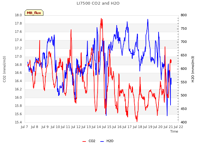 plot of LI7500 CO2 and H2O