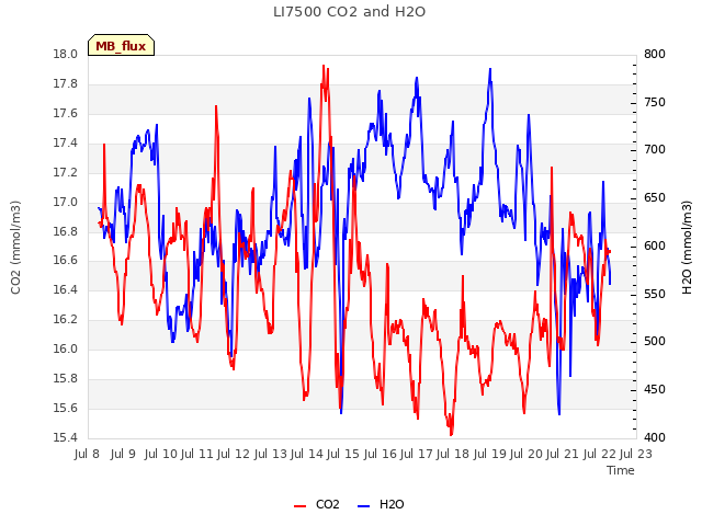 plot of LI7500 CO2 and H2O