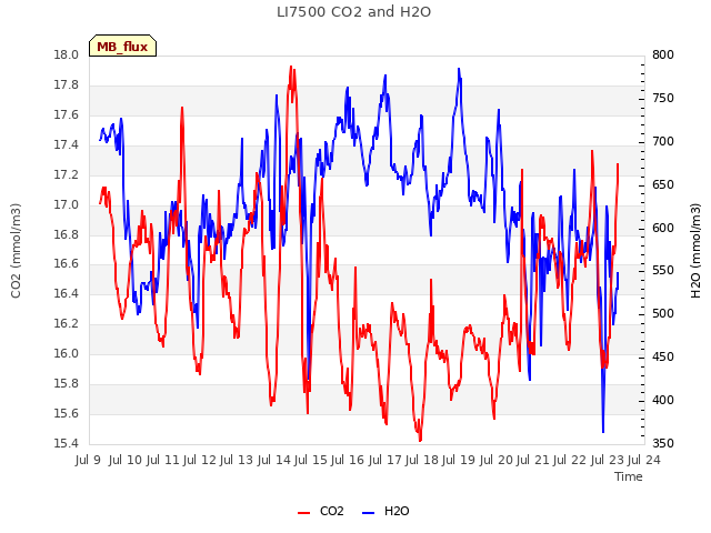 plot of LI7500 CO2 and H2O