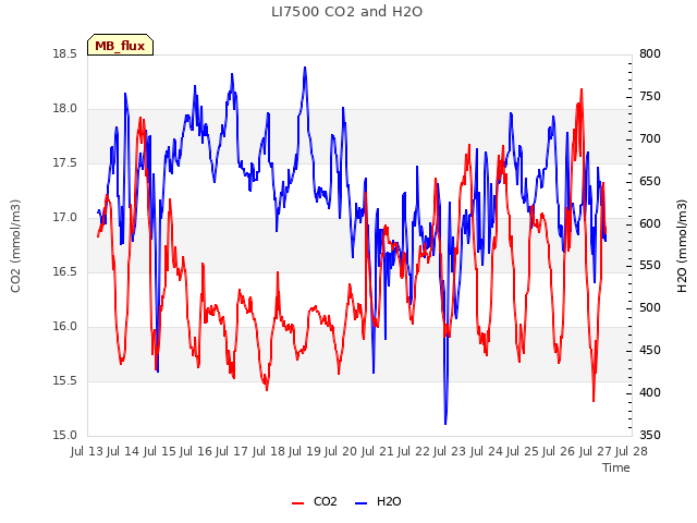 plot of LI7500 CO2 and H2O