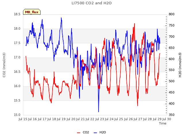 plot of LI7500 CO2 and H2O