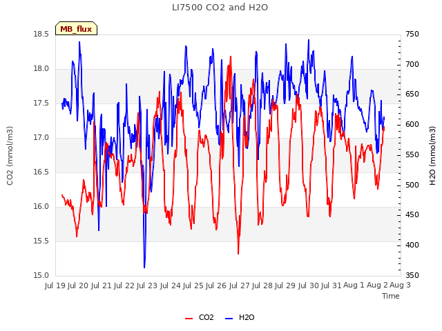 plot of LI7500 CO2 and H2O