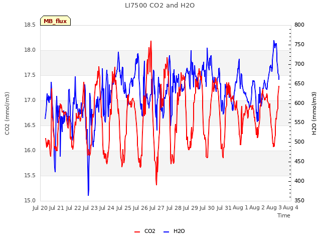 plot of LI7500 CO2 and H2O