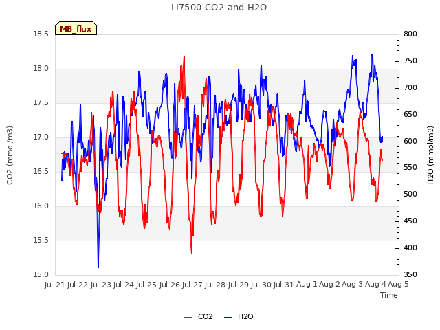 plot of LI7500 CO2 and H2O