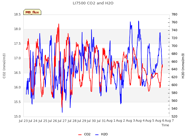 plot of LI7500 CO2 and H2O