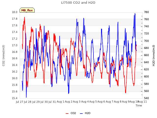 plot of LI7500 CO2 and H2O