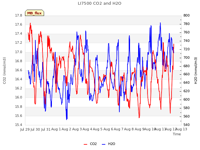 plot of LI7500 CO2 and H2O