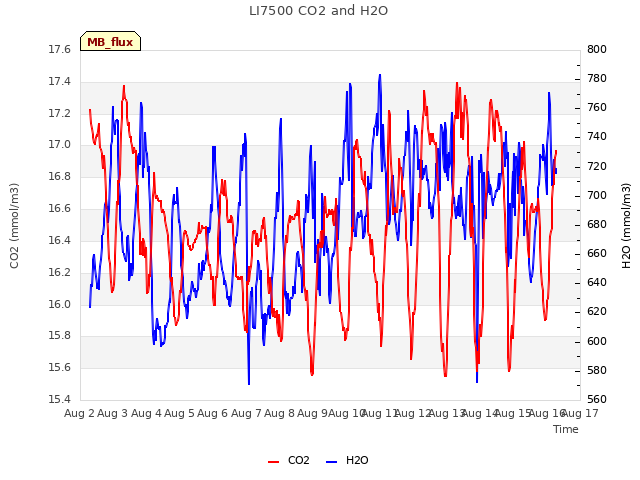 plot of LI7500 CO2 and H2O