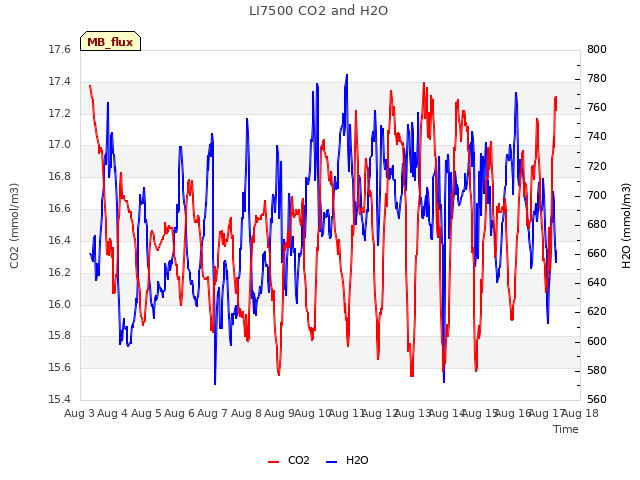 plot of LI7500 CO2 and H2O