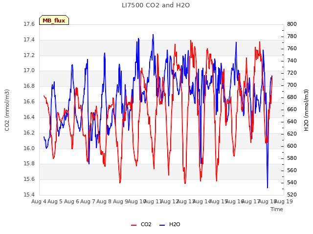 plot of LI7500 CO2 and H2O