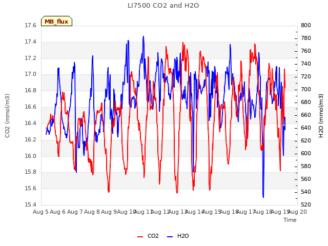 plot of LI7500 CO2 and H2O