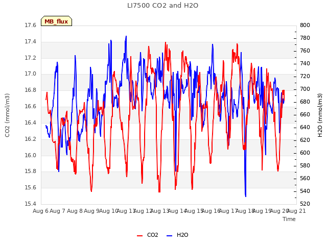 plot of LI7500 CO2 and H2O