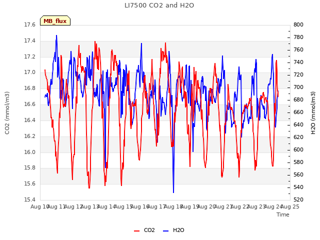 plot of LI7500 CO2 and H2O