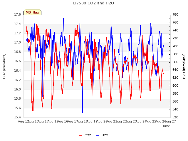 plot of LI7500 CO2 and H2O