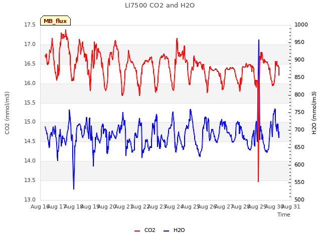 plot of LI7500 CO2 and H2O