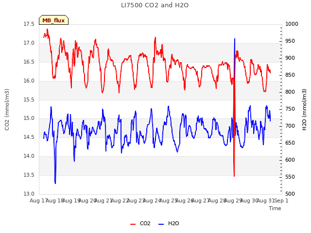 plot of LI7500 CO2 and H2O