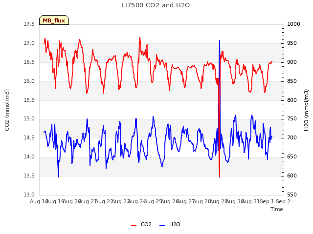 plot of LI7500 CO2 and H2O