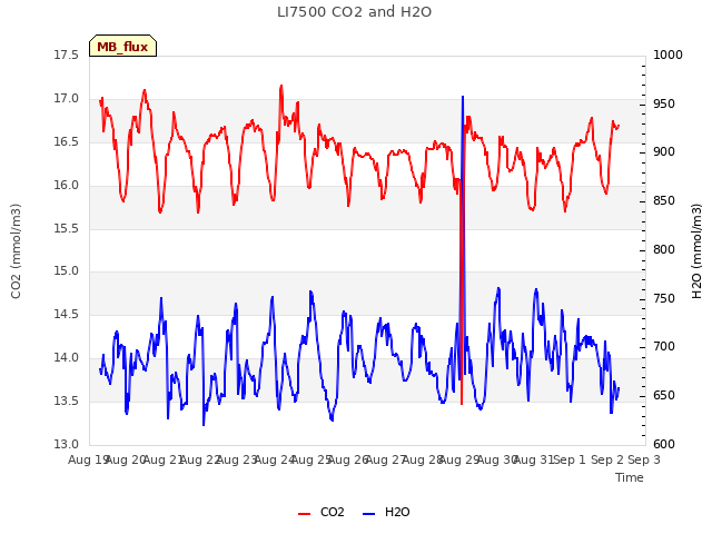 plot of LI7500 CO2 and H2O