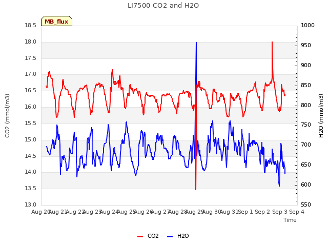 plot of LI7500 CO2 and H2O