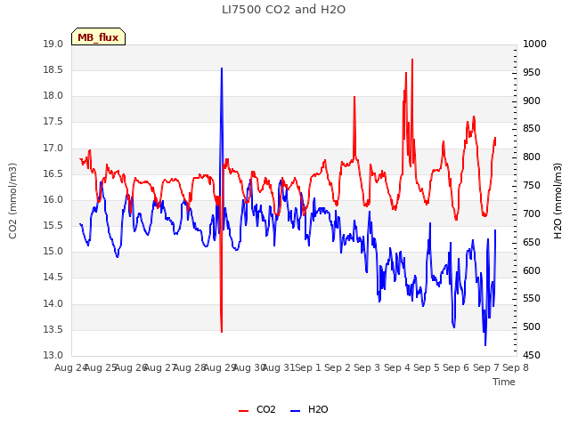 plot of LI7500 CO2 and H2O