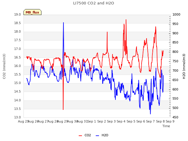 plot of LI7500 CO2 and H2O