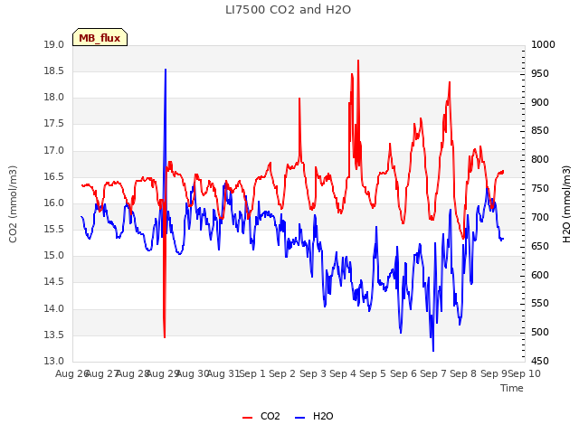 plot of LI7500 CO2 and H2O