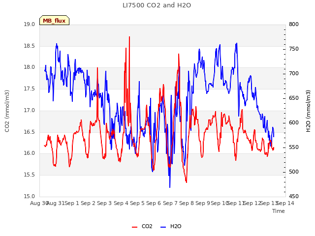 plot of LI7500 CO2 and H2O