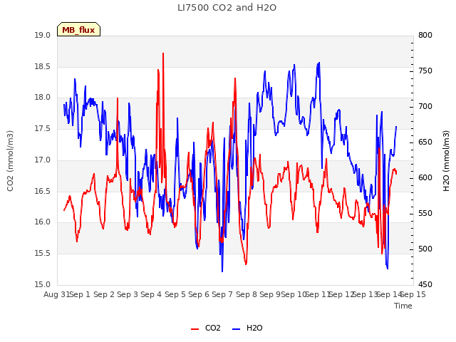 plot of LI7500 CO2 and H2O