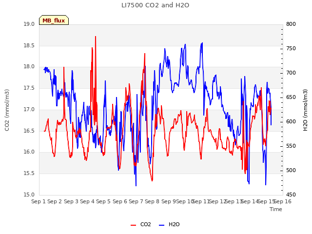 plot of LI7500 CO2 and H2O