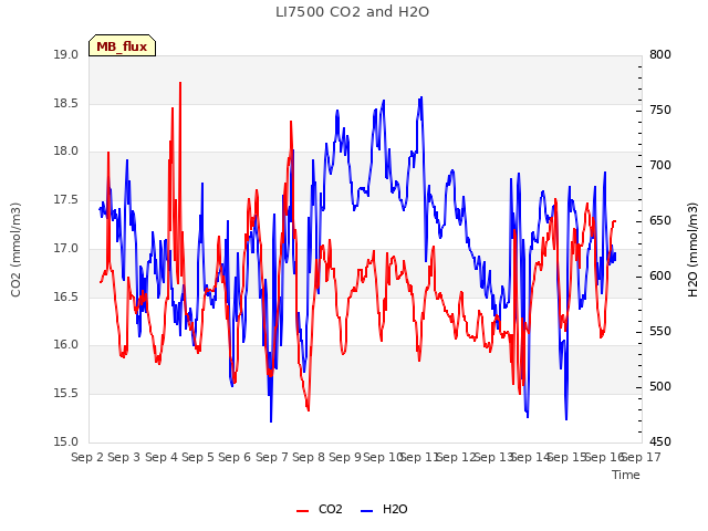 plot of LI7500 CO2 and H2O